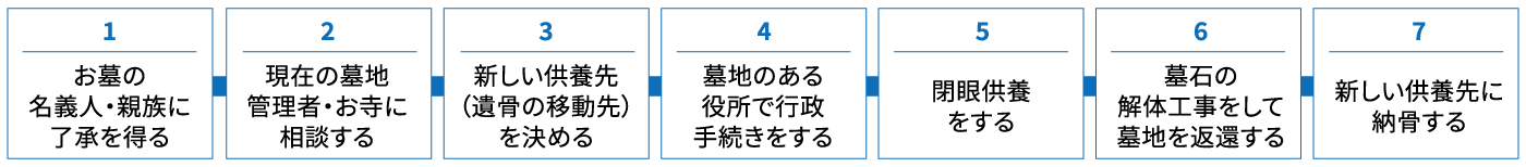 墓じまいの手順