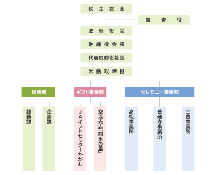 組織図